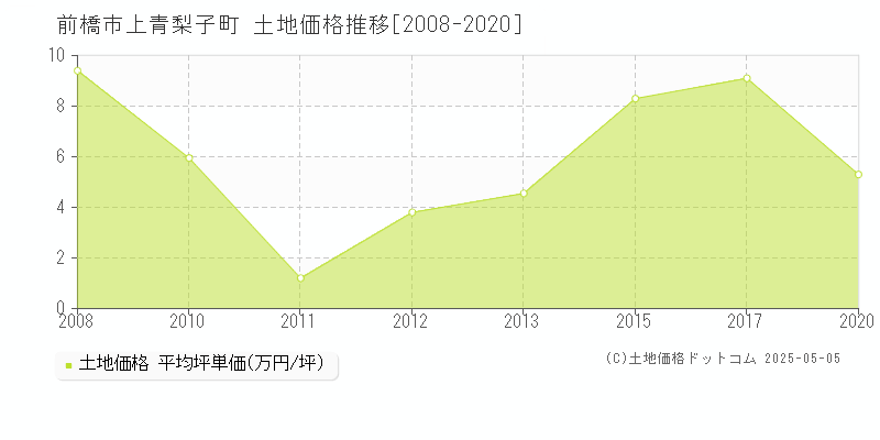 上青梨子町(前橋市)の土地価格推移グラフ(坪単価)[2008-2020年]