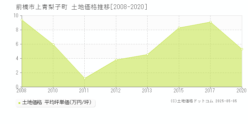 前橋市上青梨子町の土地価格推移グラフ 