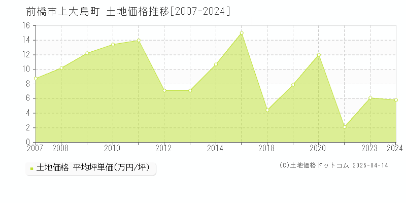 前橋市上大島町の土地価格推移グラフ 