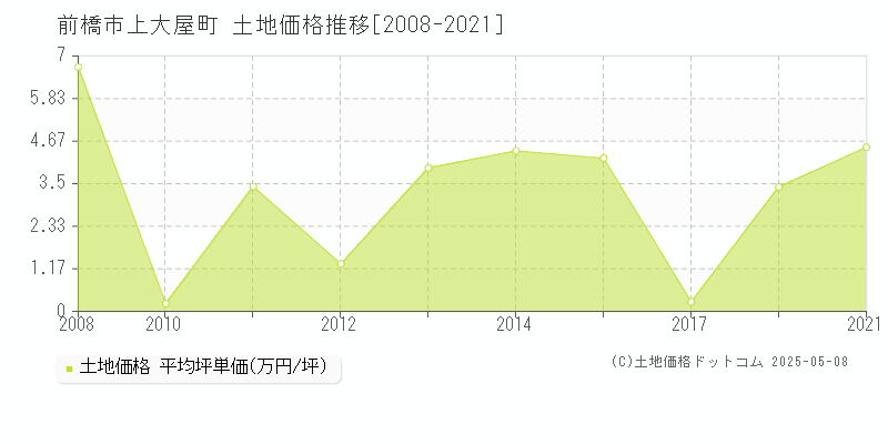 上大屋町(前橋市)の土地価格推移グラフ(坪単価)[2008-2021年]