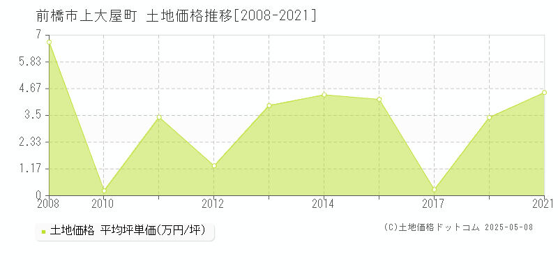 前橋市上大屋町の土地価格推移グラフ 