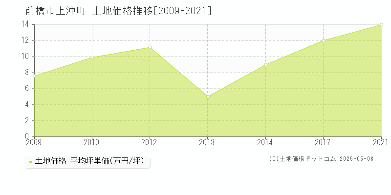 上沖町(前橋市)の土地価格推移グラフ(坪単価)[2009-2021年]