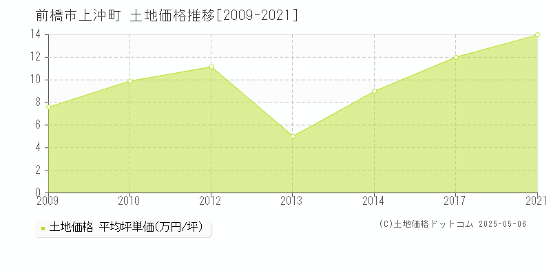 前橋市上沖町の土地価格推移グラフ 