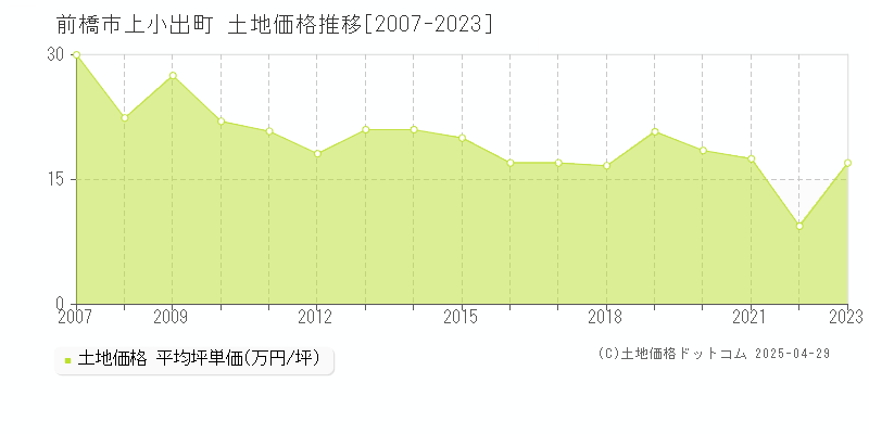 前橋市上小出町の土地価格推移グラフ 