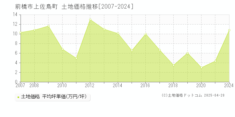 前橋市上佐鳥町の土地価格推移グラフ 