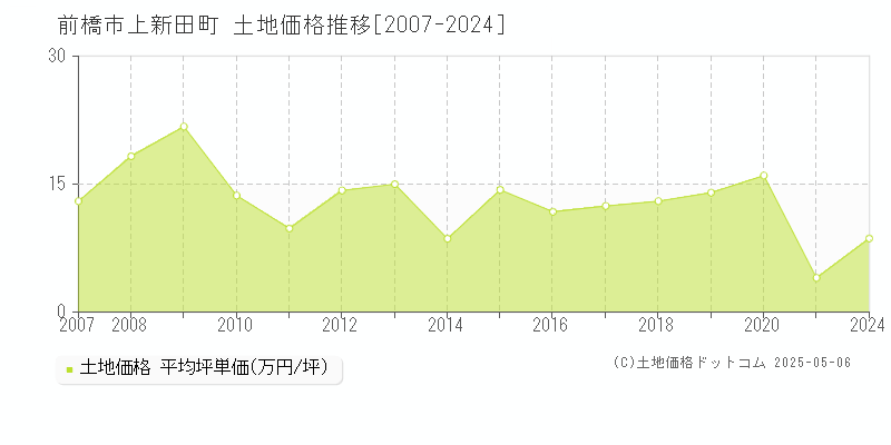 上新田町(前橋市)の土地価格推移グラフ(坪単価)[2007-2024年]