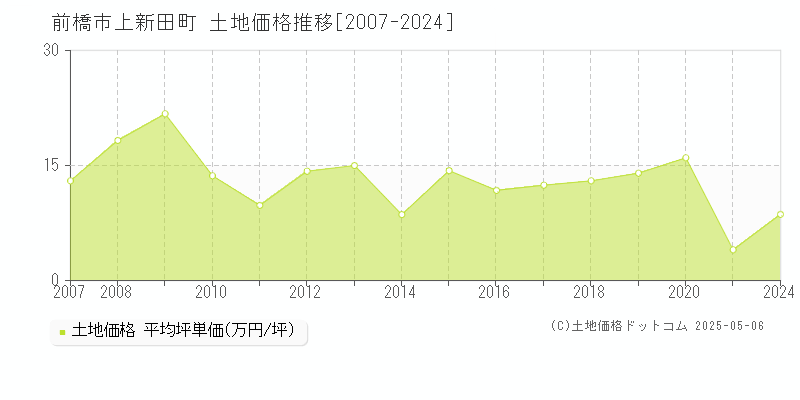 前橋市上新田町の土地価格推移グラフ 