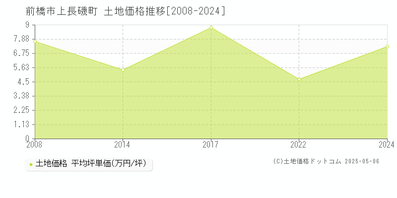 上長磯町(前橋市)の土地価格推移グラフ(坪単価)[2008-2024年]