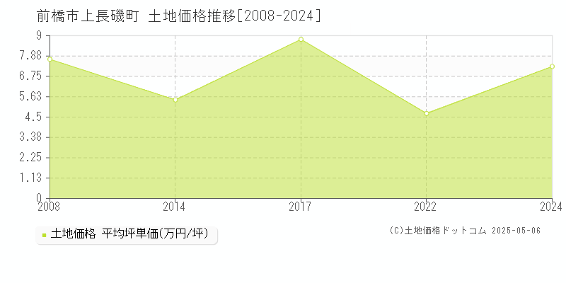 前橋市上長磯町の土地取引事例推移グラフ 