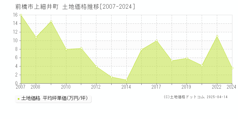 前橋市上細井町の土地取引事例推移グラフ 