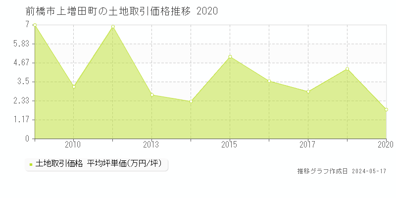 前橋市上増田町の土地取引事例推移グラフ 
