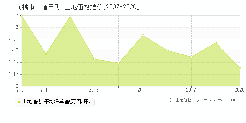 上増田町(前橋市)の土地価格推移グラフ(坪単価)[2007-2020年]
