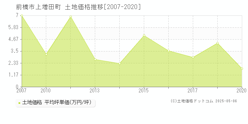 前橋市上増田町の土地価格推移グラフ 