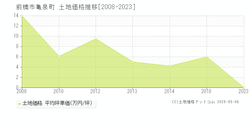 亀泉町(前橋市)の土地価格推移グラフ(坪単価)[2008-2023年]