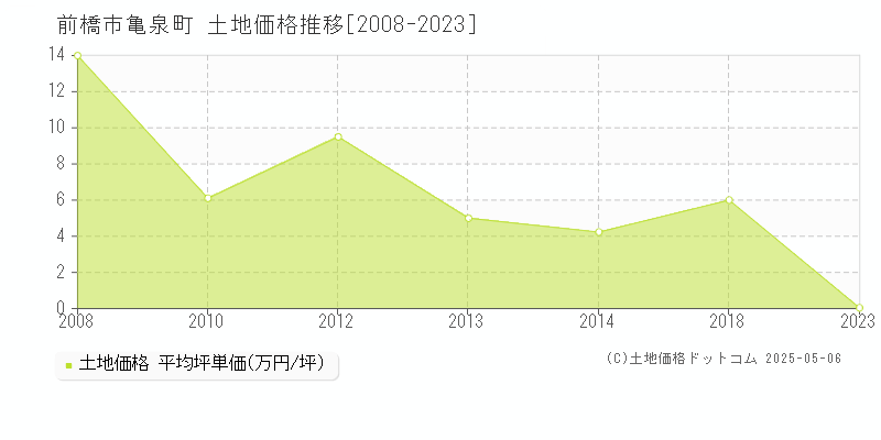 前橋市亀泉町の土地価格推移グラフ 