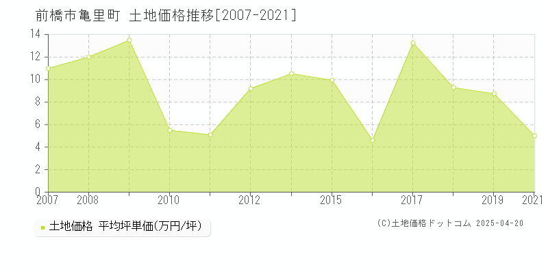 前橋市亀里町の土地価格推移グラフ 