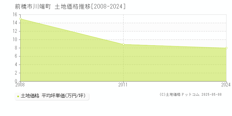 川端町(前橋市)の土地価格推移グラフ(坪単価)[2008-2024年]