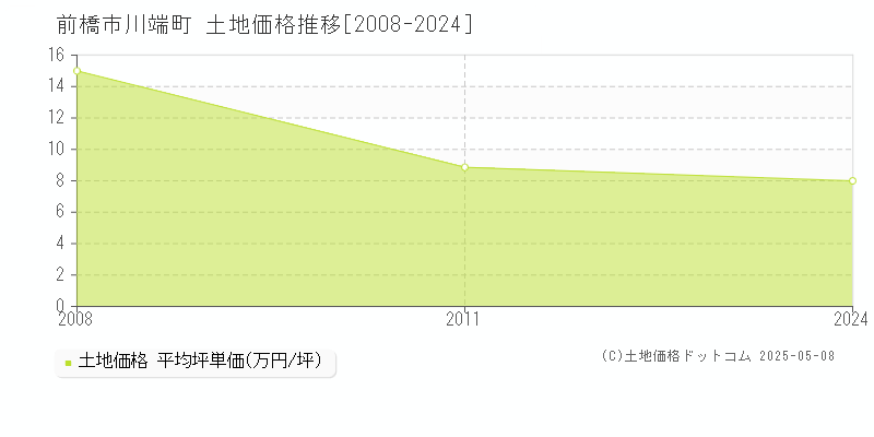 前橋市川端町の土地価格推移グラフ 