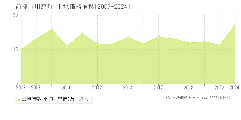 前橋市川原町の土地取引事例推移グラフ 