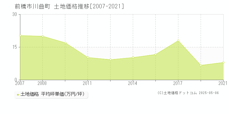 川曲町(前橋市)の土地価格推移グラフ(坪単価)[2007-2021年]