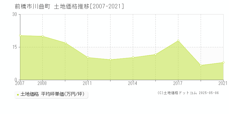 前橋市川曲町の土地価格推移グラフ 