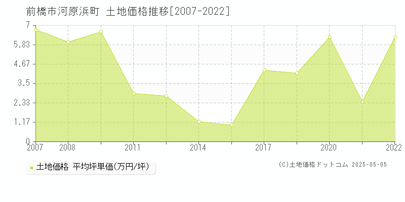 河原浜町(前橋市)の土地価格推移グラフ(坪単価)[2007-2022年]