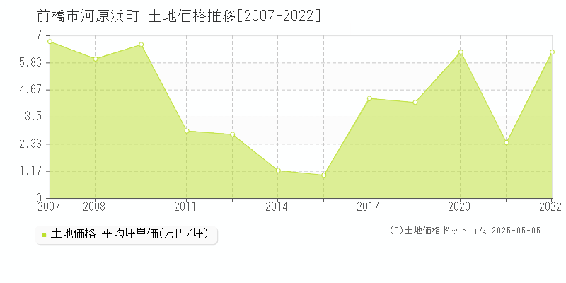 前橋市河原浜町の土地価格推移グラフ 