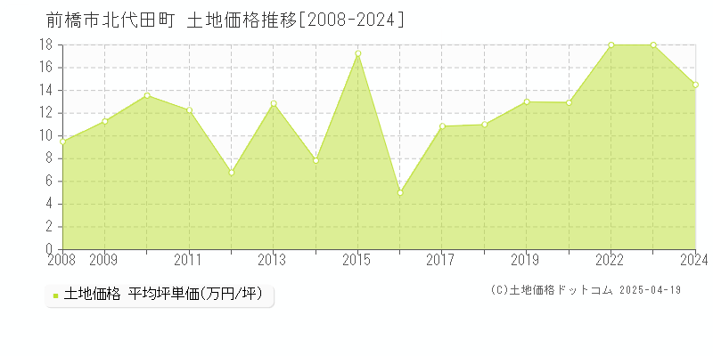 前橋市北代田町の土地価格推移グラフ 