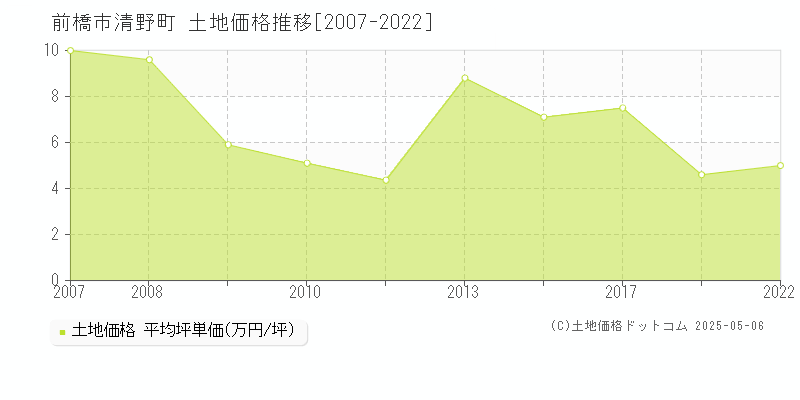 清野町(前橋市)の土地価格推移グラフ(坪単価)[2007-2022年]