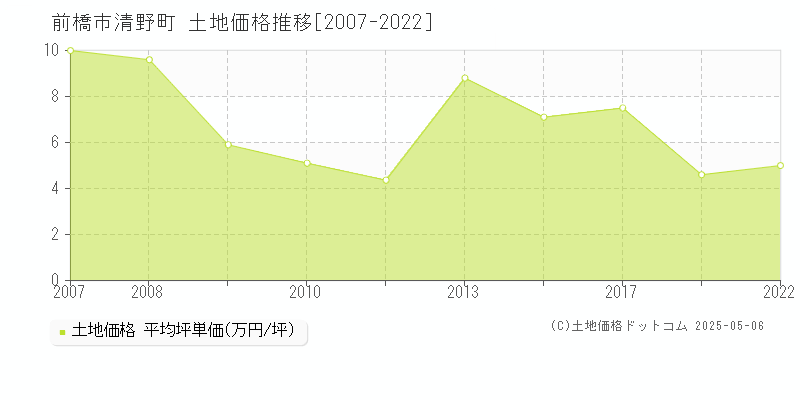 前橋市清野町の土地価格推移グラフ 