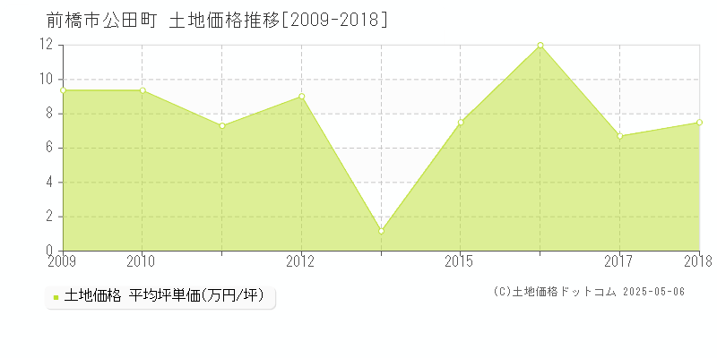 公田町(前橋市)の土地価格推移グラフ(坪単価)[2009-2018年]