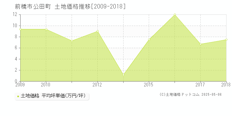 前橋市公田町の土地価格推移グラフ 