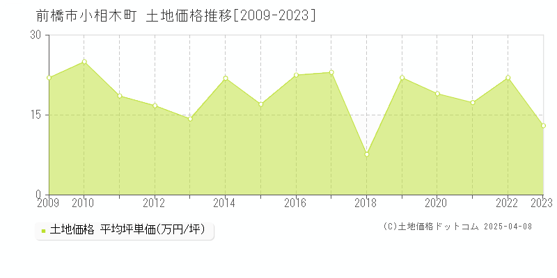 前橋市小相木町の土地価格推移グラフ 