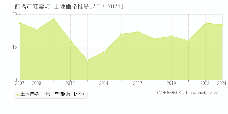 紅雲町(前橋市)の土地価格推移グラフ(坪単価)[2007-2024年]