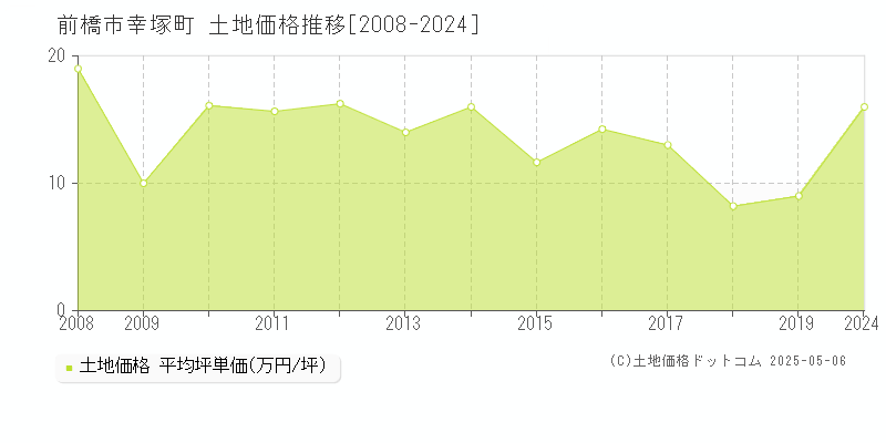 幸塚町(前橋市)の土地価格推移グラフ(坪単価)[2008-2024年]