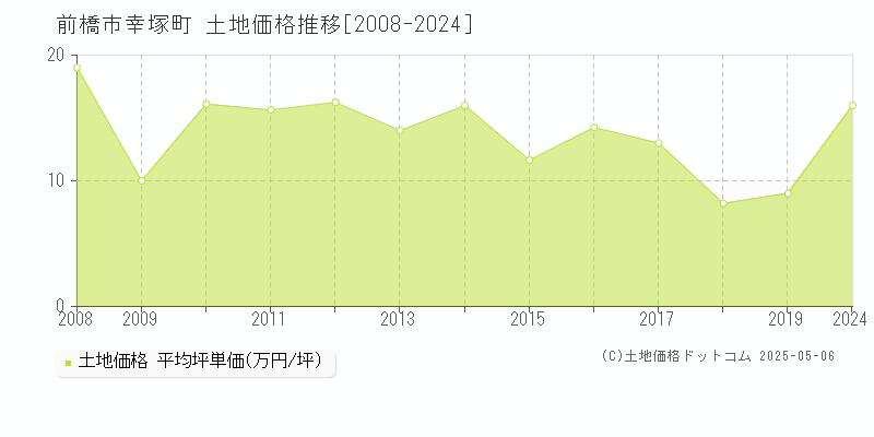 前橋市幸塚町の土地取引事例推移グラフ 