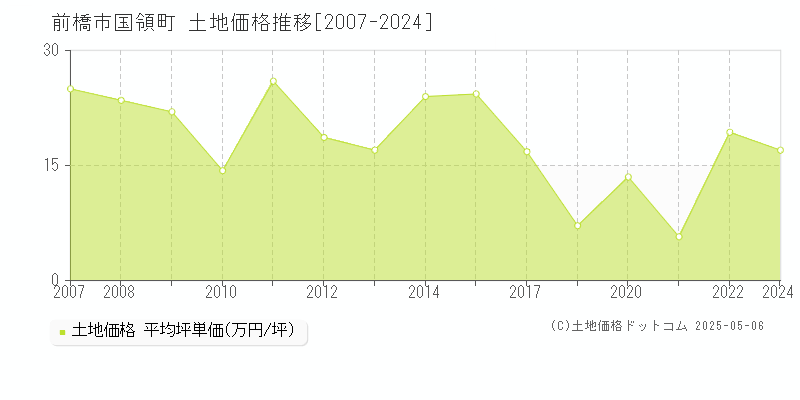 国領町(前橋市)の土地価格推移グラフ(坪単価)[2007-2024年]