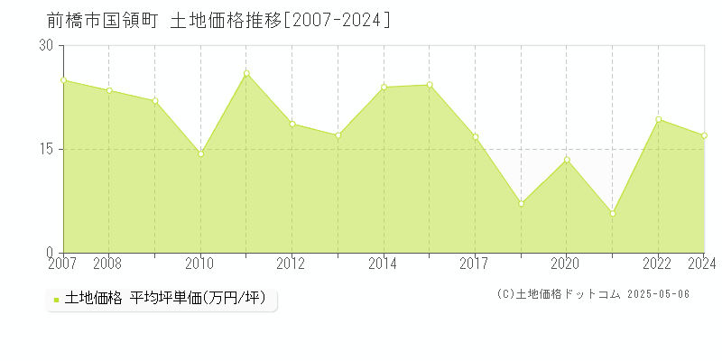 前橋市国領町の土地価格推移グラフ 