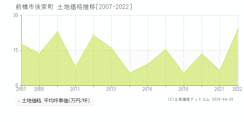 前橋市後家町の土地取引事例推移グラフ 