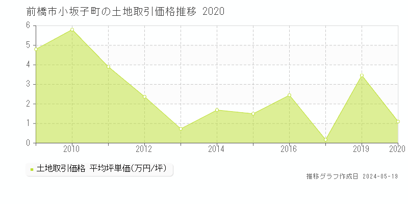 前橋市小坂子町の土地価格推移グラフ 