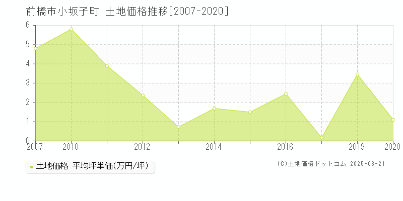 小坂子町(前橋市)の土地価格推移グラフ(坪単価)[2007-2020年]
