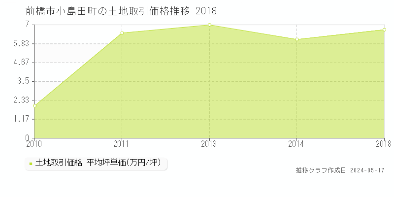 前橋市小島田町の土地取引事例推移グラフ 