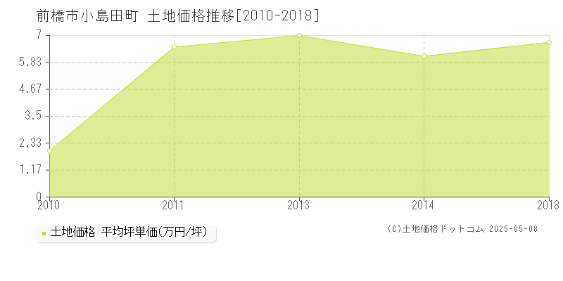 前橋市小島田町の土地取引事例推移グラフ 