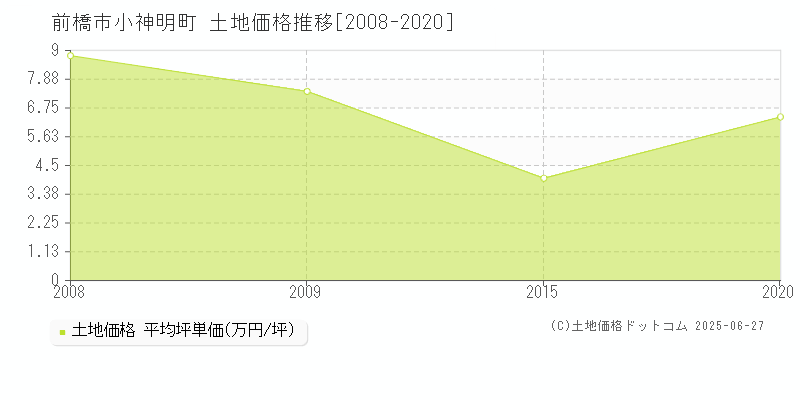 小神明町(前橋市)の土地価格推移グラフ(坪単価)[2008-2020年]