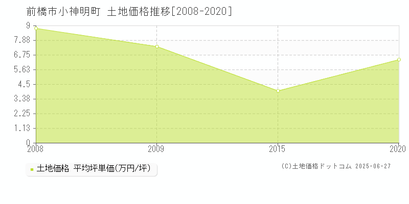 前橋市小神明町の土地価格推移グラフ 