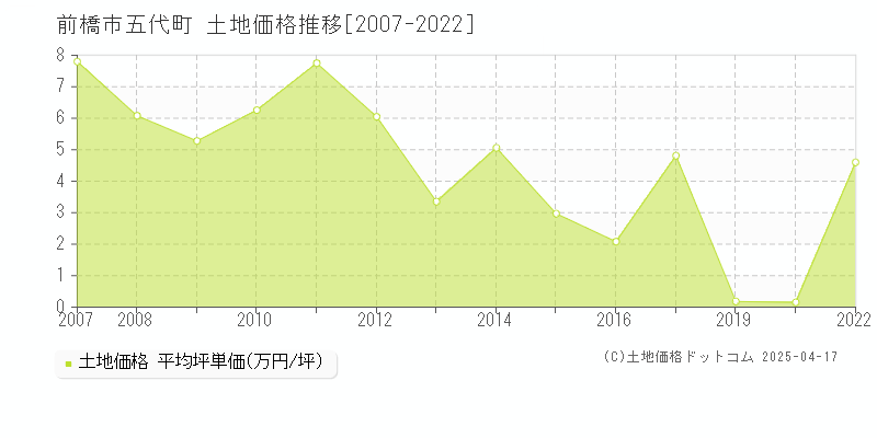 前橋市五代町の土地価格推移グラフ 