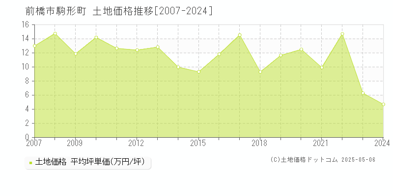 駒形町(前橋市)の土地価格推移グラフ(坪単価)[2007-2024年]