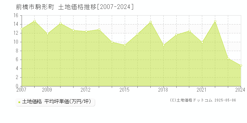 前橋市駒形町の土地価格推移グラフ 