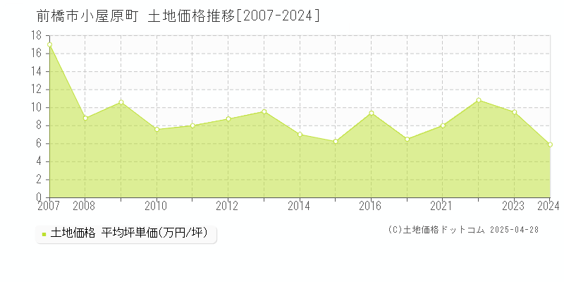 前橋市小屋原町の土地価格推移グラフ 