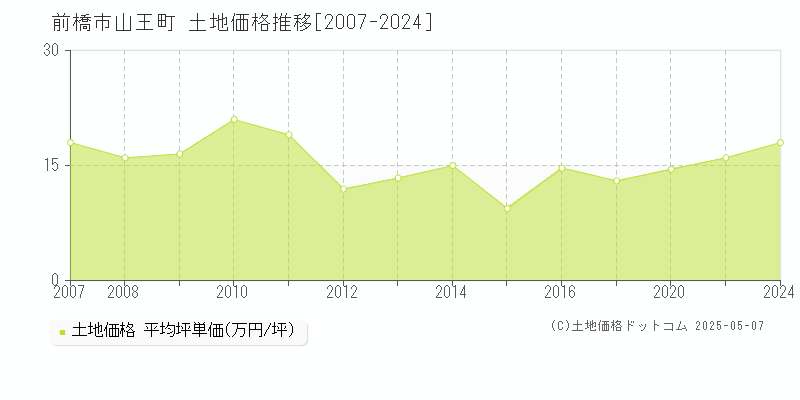 山王町(前橋市)の土地価格推移グラフ(坪単価)[2007-2024年]